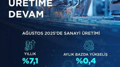 Bakan Kacır: "İmalat sanayi sektörü endeksi, önceki yılın aynı ayına göre yüzde 7,7 yükseldi"